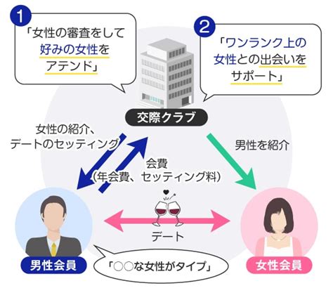 交際 クラブ と は|交際クラブとは何か？デートクラブと違うの？会員の特徴・料金 .